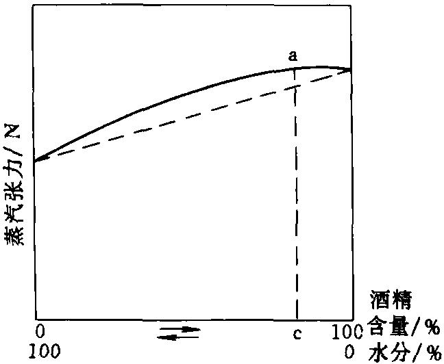 第三节 酒精蒸馏的基本原理